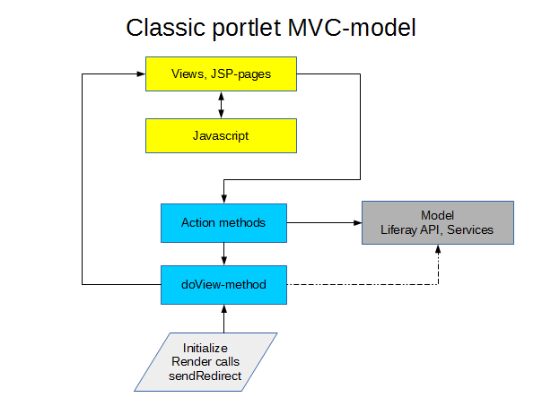 Classic portlet MVC-model