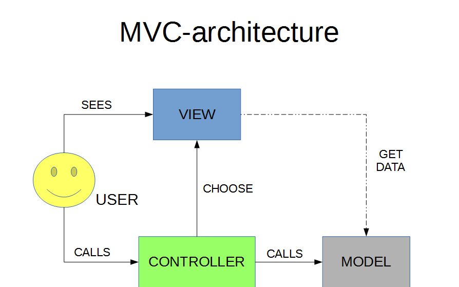 MVC architecture